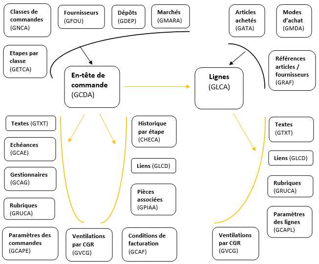 Structure des commandes d'achats