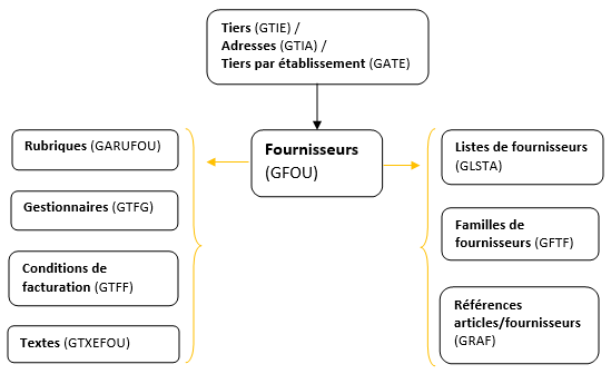 Structure des fournisseurs