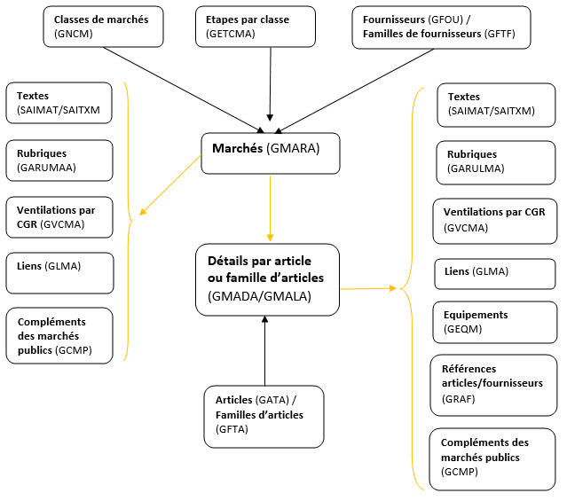 Structure des marchés achats