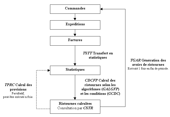 Fonctionnement des ristournes de fin de p�riode