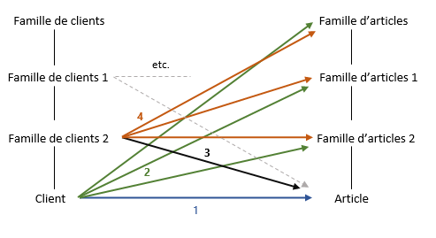 Niveaux successifs 1 � 4 de recherche des droits aux conditions commerciales