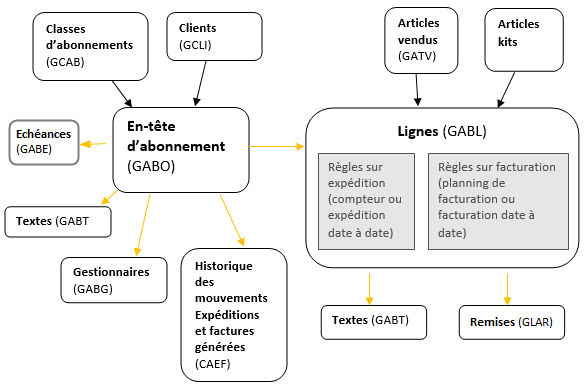 Structure des abonnements ventes