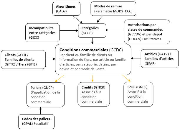 Structure des conditions commerciales