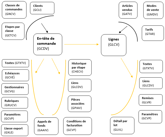 Structure des commandes de ventes