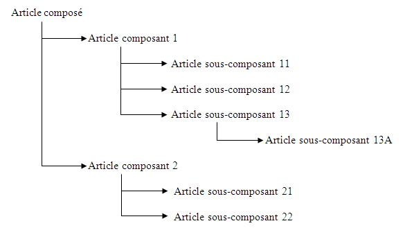 Article compos� de 2 articles, eux-m�mes constitu�s de sous-composants, etc.