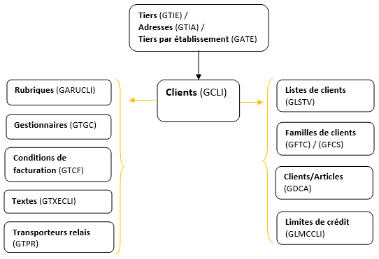 Structure des clients
