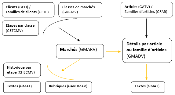 Structure des march�s ventes