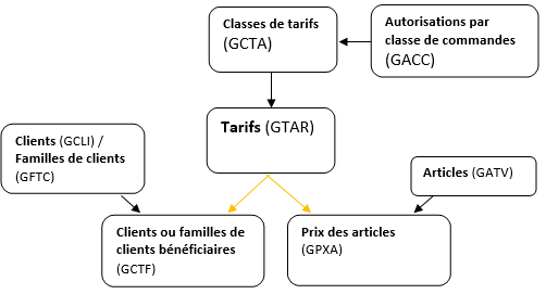 Structure des tarifs