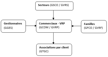 Structure des commerciaux