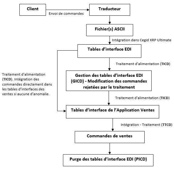 Processus de traitement des commandes �lectroniques