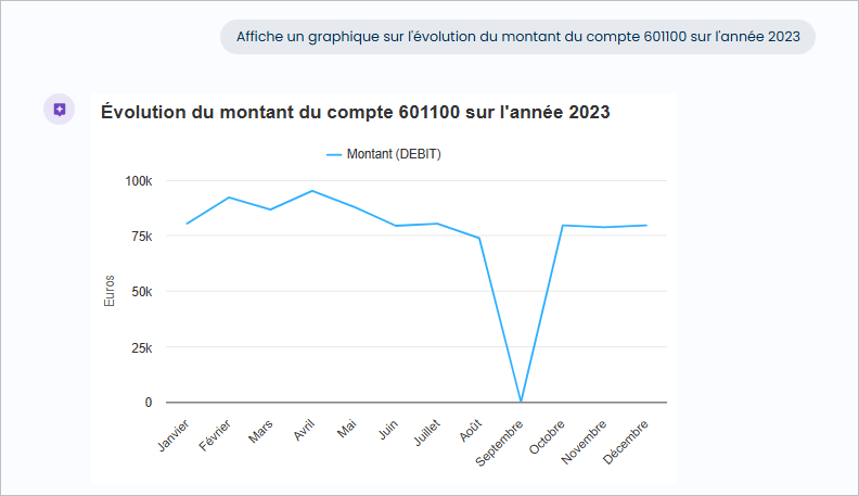 Graphique évolution montant du compte et année demandés