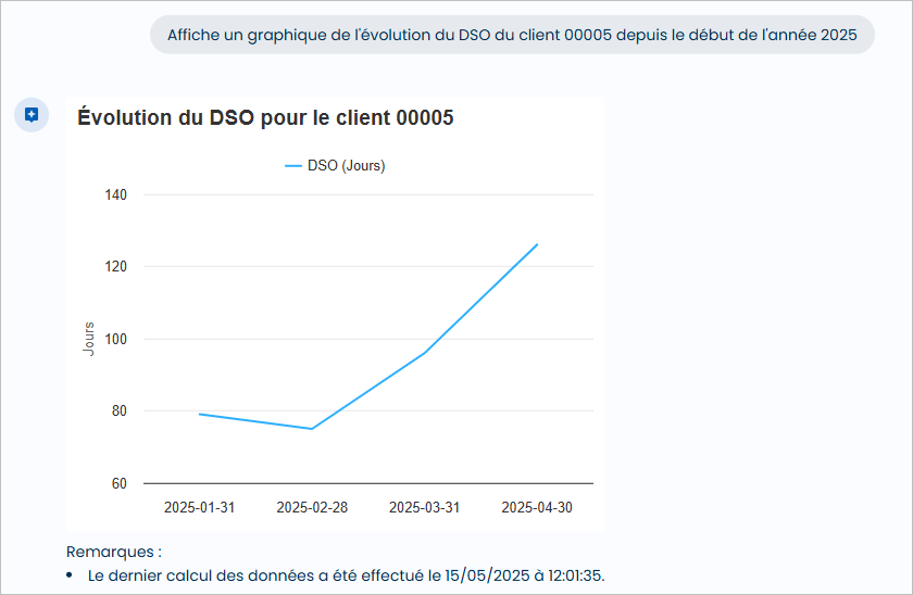 Graphique �volution DSO du client depuis le d�but de l'ann�e demand�e