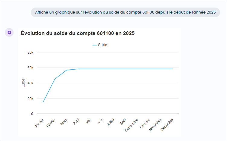 Graphique évolution solde du compte depuis le début de l'année demandée